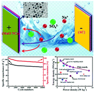 Graphical abstract: High-performance asymmetric supercapacitors based on monodisperse MnO nanocrystals with high energy densities