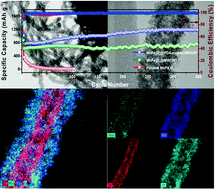 Graphical abstract: Coaxial-nanostructured MnFe2O4 nanoparticles on polydopamine-coated MWCNT for anode materials in rechargeable batteries