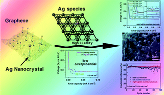 Graphical abstract: Reducing lithium deposition overpotential with silver nanocrystals anchored on graphene aerogel