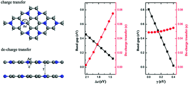 Graphical abstract: Band gap reduction in van der Waals layered 2D materials via a de-charge transfer mechanism