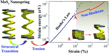 Graphical abstract: Breakdown of Hooke's law at the nanoscale – 2D material-based nanosprings