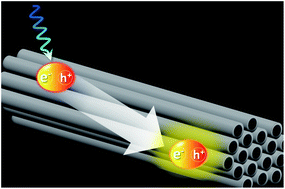 Graphical abstract: Enhancement of exciton transport in porphyrin aggregate nanostructures by controlling the hierarchical self-assembly