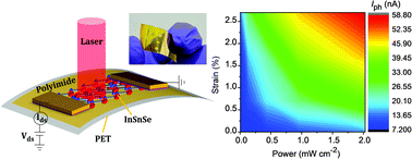 Graphical abstract: Ultra-high performance flexible piezopotential gated In1−xSnxSe phototransistor