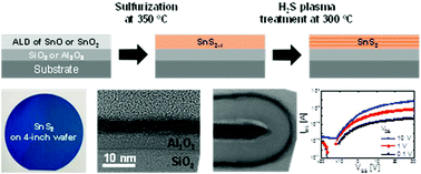 Graphical abstract: Low-temperature wafer-scale synthesis of two-dimensional SnS2