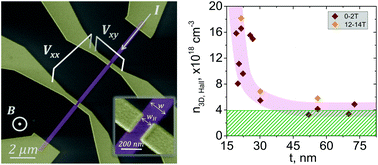 Graphical abstract: Bulk-free topological insulator Bi2Se3 nanoribbons with magnetotransport signatures of Dirac surface states