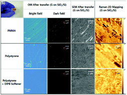 Graphical abstract: Design of softened polystyrene for crack- and contamination-free large-area graphene transfer