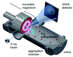 Graphical abstract: Magnetron-sputtered copper nanoparticles: lost in gas aggregation and found by in situ X-ray scattering