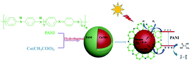 Graphical abstract: One-step solvothermal fabrication of Cu@PANI core–shell nanospheres for hydrogen evolution