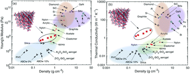 Graphical abstract: Large tunability in the mechanical and thermal properties of carbon nanotube-fullerene hierarchical monoliths