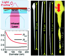 Graphical abstract: Silver nano-needles: focused optical field induced solution synthesis and application in remote-excitation nanofocusing SERS
