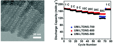 Graphical abstract: Understanding the formation of ultrathin mesoporous Li4Ti5O12 nanosheets and their application in high-rate, long-life lithium-ion anodes