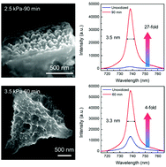 Graphical abstract: Enhanced SiV photoluminescence by oxidation-induced nano-structures on diamond particle surfaces