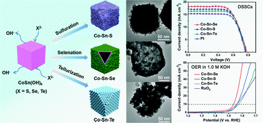 Graphical abstract: Construction of uniform Co–Sn–X (X = S, Se, Te) nanocages with enhanced photovoltaic and oxygen evolution properties via anion exchange reaction