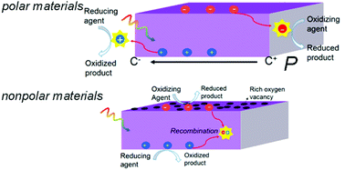 Graphical abstract: Charge transfer from internal electrostatic fields is superior to surface defects for 2,4-dichlorophenol degradation in K3−xNaxB6O10Br photocatalysts