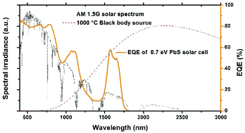 Graphical abstract: Solution processed infrared- and thermo-photovoltaics based on 0.7 eV bandgap PbS colloidal quantum dots