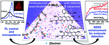 Graphical abstract: Enhancing charge transfer with foreign molecules through femtosecond laser induced MoS2 defect sites for photoluminescence control and SERS enhancement