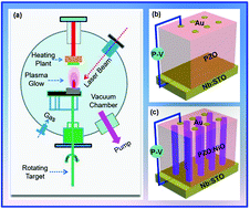 Graphical abstract: Significant enhancement of energy storage density and polarization in self-assembled PbZrO3 : NiO nano-columnar composite films