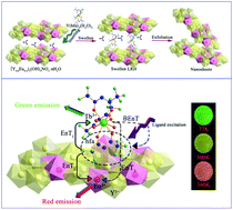 Graphical abstract: Grafting of terbium(iii) complexes onto layered rare-earth hydroxide nanosheets to fabricate novel optical fiber temperature sensors