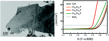 Graphical abstract: Two-dimensional bimetallic phosphide ultrathin nanosheets as non-noble electrocatalysts for a highly efficient oxygen evolution reaction