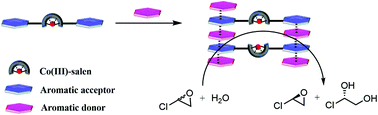 Graphical abstract: Aromatic donor–acceptor interaction promoted catalyst assemblies for hydrolytic kinetic resolution of epichlorohydrin