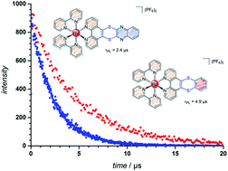 Graphical abstract: 1,10-Phenanthroline-dithiine iridium and ruthenium complexes: synthesis, characterization and photocatalytic dihydrogen evolution