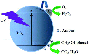 Graphical abstract: Sustained production of H2O2 in alkaline water solution using borate and phosphate-modified Au/TiO2 photocatalysts