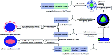 Graphical abstract: Recent advances in RAFT-mediated surfactant-free emulsion polymerization