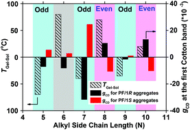Graphical abstract: Chirality induction of achiral polydialkylfluorenes by chiral solvation: odd–even and side chain length dependence
