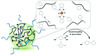 Graphical abstract: Pd(ii)–NHC coordination-driven formation of water-soluble catalytically active single chain nanoparticles