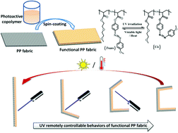 Graphical abstract: UV-triggered shape-controllable PP fabric