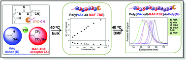 Graphical abstract: Syntheses of 2-(trifluoromethyl)acrylate-containing block copolymers via RAFT polymerization using a universal chain transfer agent