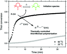 Graphical abstract: Assessment of TEMPO as a thermally activatable base generator and its use in initiation of thermally-triggered thiol-Michael addition polymerizations