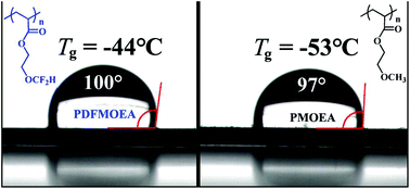 Graphical abstract: A new difluoromethoxyl-containing acrylate monomer for PEG-b-PDFMOEA amphiphilic diblock copolymers