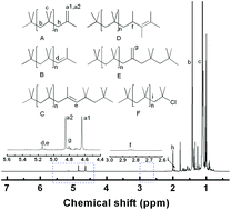 Graphical abstract: Synthesis of highly reactive polyisobutylenes via cationic polymerization in ionic liquids: characteristics and mechanism