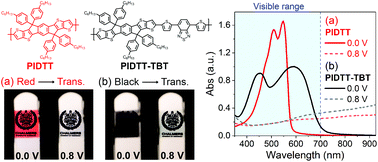Graphical abstract: Broad spectrum absorption and low-voltage electrochromic operation from indacenodithieno[3,2-b]thiophene-based copolymers