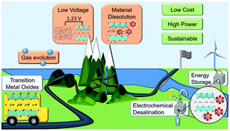 Graphical abstract: Transition metal oxides for aqueous sodium-ion electrochemical energy storage