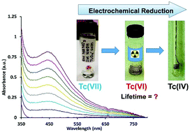 Graphical abstract: Surprising formation of quasi-stable Tc(vi) in high ionic strength alkaline media