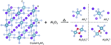 Graphical abstract: Micro-structure studies of the molten binary K3AlF6–Al2O3 system by in situ high temperature Raman spectroscopy and theoretical simulation