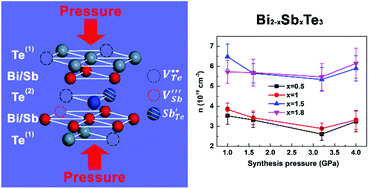 Graphical abstract: Pressure-induced electrical transport properties, texture, and microstructure of the (Bi,Sb)2Te3 alloys