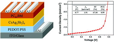 Graphical abstract: CsAg2Sb2I9 solar cells