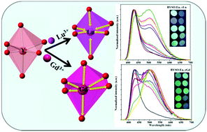 Graphical abstract: Control of the photoluminescence in Ba0.97Y2Si3O10:Eu2+ phosphors via the intensification effect of the second luminescence centre