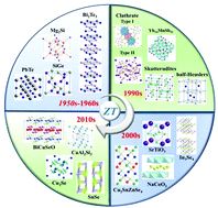 Graphical abstract: Recent advances in inorganic material thermoelectrics