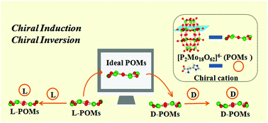 Graphical abstract: Theoretical studies on the chiral polyoxoanions [P2Mo18O62]6− and [PMo9O31(OH2)3]3− with histidine: chiral inversion and chiral induction