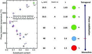 Graphical abstract: Tailoring structural properties of lanthanum orthoniobates through an isovalent substitution on the Nb-site