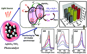 Graphical abstract: Titanium dioxide (TiO2)-decorated silver indium diselenide (AgInSe2): novel nano-photocatalyst for oxidative dye degradation