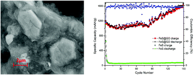 Graphical abstract: Facile preparation of FeS@GO and its outstanding electrochemical performances for lithium storage