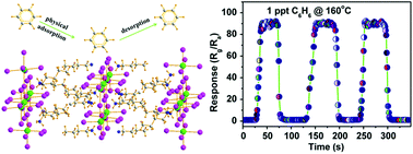 Graphical abstract: Ppt-level benzene detection and gas sensing mechanism using (C4H9NH3)2PbI2Br2 organic–inorganic layered perovskite