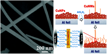 Graphical abstract: Surfactant-assisted galvanic synthesis and growth characteristics of copper nanowires