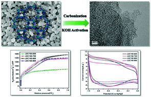 Graphical abstract: From ZIF nanoparticles to hierarchically porous carbon: toward very high surface area and high-performance supercapacitor electrode materials