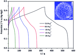 Graphical abstract: Hierarchical porous NiCo2O4/CeO2 hybrid materials for high performance supercapacitors